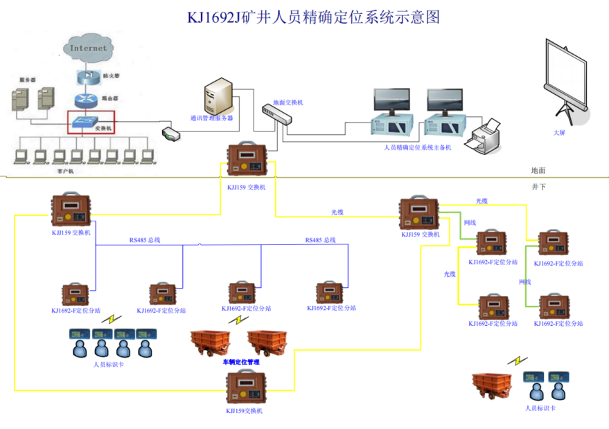 KJ1692J煤礦井下人員精確定位系統